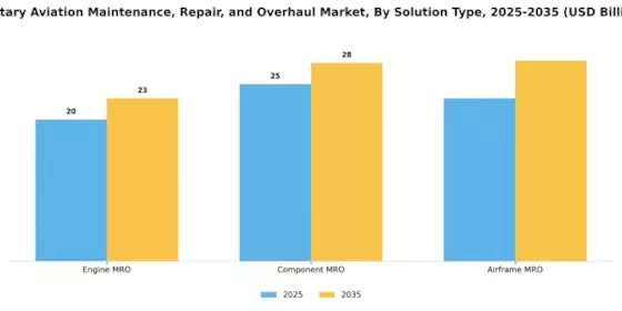 Military Aviation Maintenance Repair Overhaul Market
 Segment Image 3