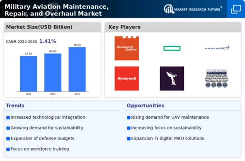 Military Aviation Maintenance Repair And Overhaul  Market Research Report - Global Forecast by 2032 Infographic