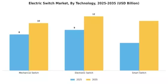 Electric Switch Market Segment Image 2