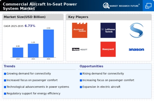 Commercial Aircraft In-Seat Power System Market Research Report- Global Forecast till 2032 Infographic