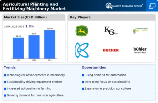 Agricultural Planting and Fertilizing Machinery Market Research Report — Global Forecast till 2034 Infographic