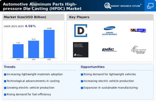 Automotive Aluminum Parts High Pressure Die Casting Hpdc Market Report — Global Forecast till 2034 Infographic
