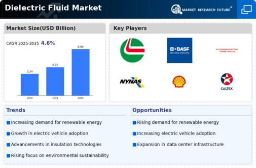 Dielectric Fluid Market Research Report — Global Forecast till 2034 Infographic
