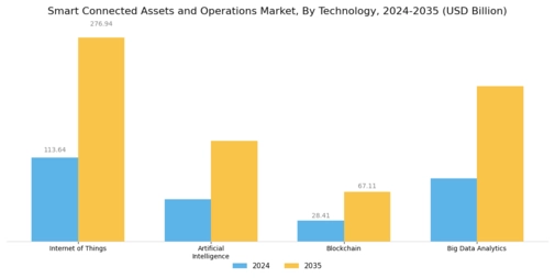 Smart Connected Assets Operation Market Segment Image 0