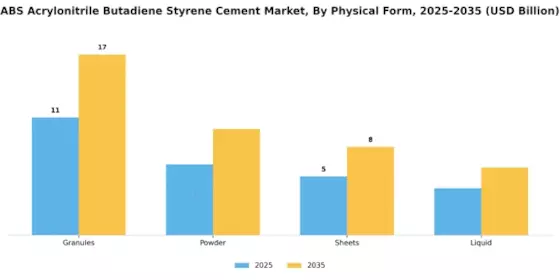 ABS Acrylonitrile Butadiene Styrene Cement Market Segment Image 2