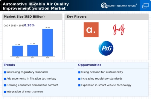Automotive In-cabin Air Quality Improvement Solution Market Research Report — Global Forecast till 2034 Infographic