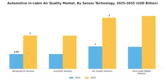 Automotive In cabin Air Quality Market Segment Image 1