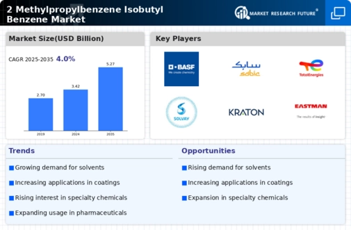 2-Methylpropylbenzene Isobutyl benzene Market Research Report- Global Forecast till 2034 Infographic