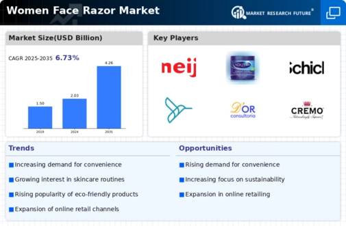 Women Face Razor Market Infographic