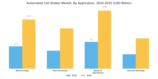Automated Cell Shaker Market Segment Image 0
