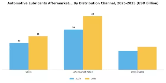Automotive Lubricants Aftermarket Market Segment Image 3