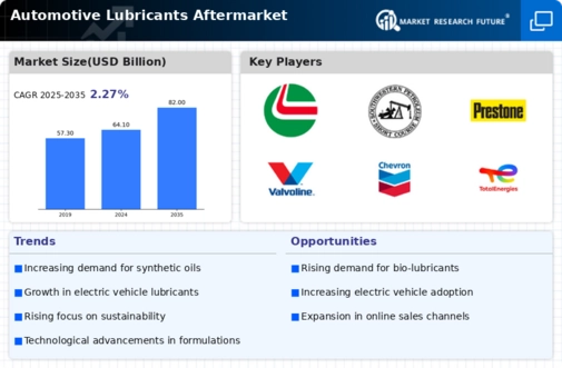Automotive Lubricants Aftermarket Market Research Report — Global Forecast till 2034 Infographic