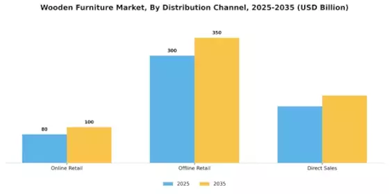 Wooden Furniture Market Segment Image 3