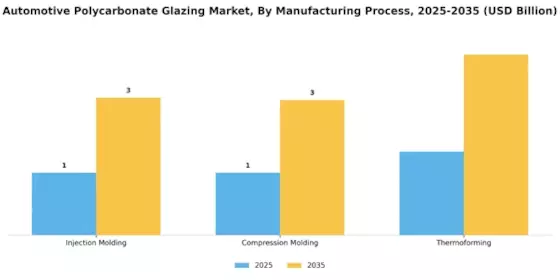 Automotive Polycarbonate Glazing Market Segment Image 3