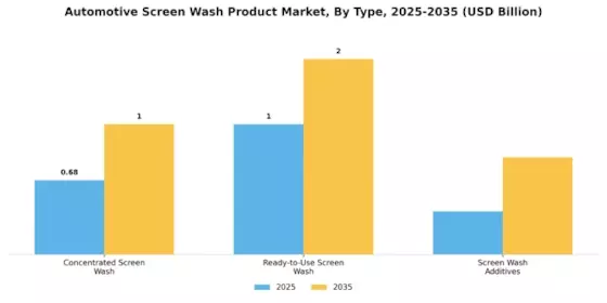 Automotive Screen Wash Product Market Segment Image 0