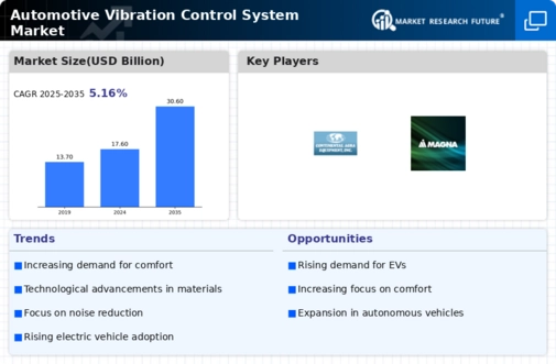 Automotive Vibration Control System Market Research Report — Global Forecast till 2034 Infographic