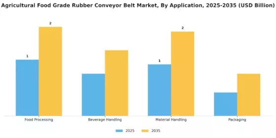 Agricultural Food Grade Rubber Conveyor Belt Market Segment Image 0