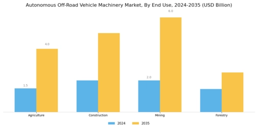 Autonomous Off Road Vehicle Machinery Market Segment Image 2