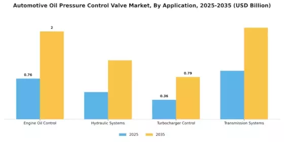 Automotive Oil Pressure Control Valve Market Segment Image 0