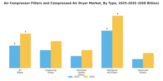 Air Compressor Filters Compressed Air Dryer Market Segment Image 1