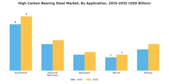 High Carbon Bearing Steel Market
 Segment Image 0