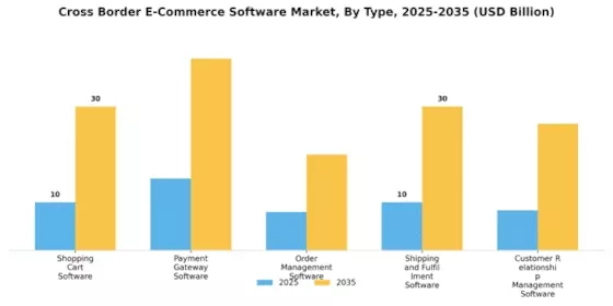 Cross Border E Commerce Software Market Segment Image 0