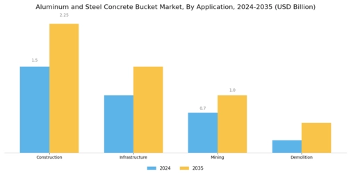 Aluminum Steel Concrete Bucket Market Segment Image 0