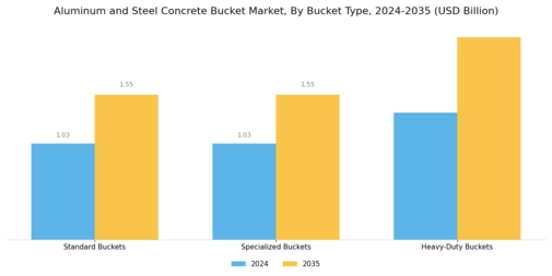 Aluminum Steel Concrete Bucket Market Segment Image 2