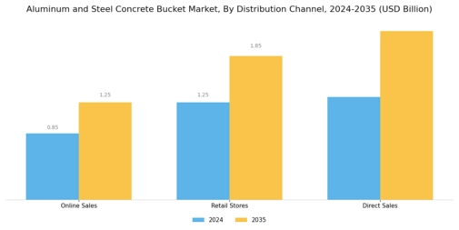 Aluminum Steel Concrete Bucket Market Segment Image 3