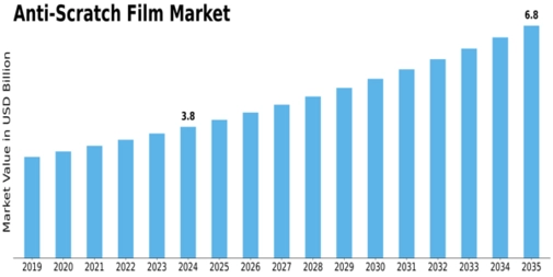 Market Size