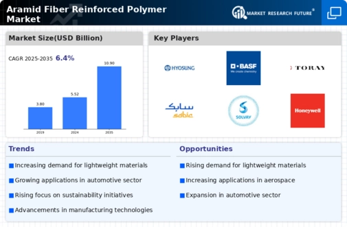 Aramid Fiber Reinforced Polymer Market Research Report - Global Forecast by 2034 Infographic