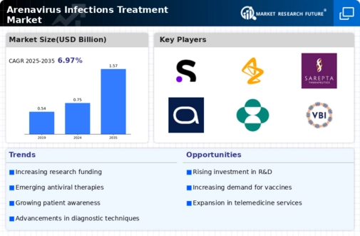 Arenavirus Infections Treatment Market Research Report - Forecast till 2034 Infographic