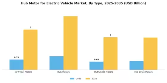 Hub Motor Electric Vehicle Market Segment Image 0