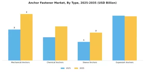 Anchor Fastener Market
 Segment Image 1