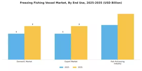 Freezing Fishing Vessel Market Segment Image 3