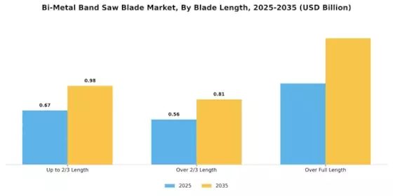 Bi Metal Band Saw Blade Market Segment Image 1