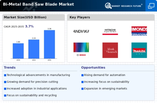 Bi Metal Band Saw Blade Market Research Report- Global Forecast till 2034 Infographic