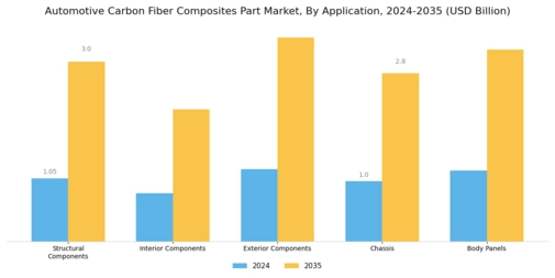 Automotive Carbon Fiber Composites Part Market Segment Image 0