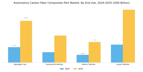 Automotive Carbon Fiber Composites Part Market Segment Image 1