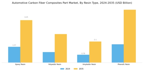 Automotive Carbon Fiber Composites Part Market Segment Image 2