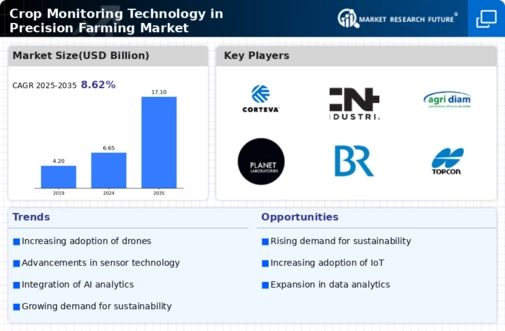 Crop Monitoring Technology in Precision Farming Market Research Report — Global Forecast till 2034 Infographic