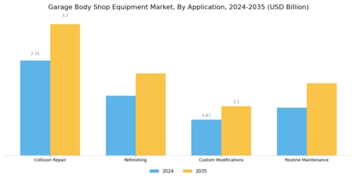 Garage Body Shop Equipment Market Segment Image 1