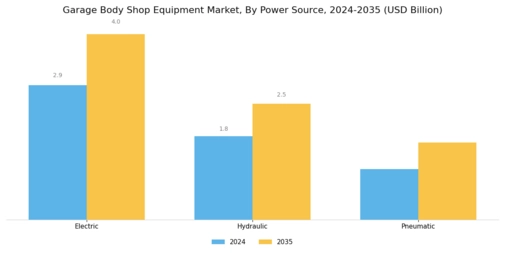 Garage Body Shop Equipment Market Segment Image 3