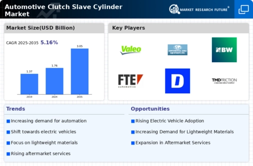 Automotive Clutch Slave Cylinder Market Research Report — Global Forecast till 2034 Infographic