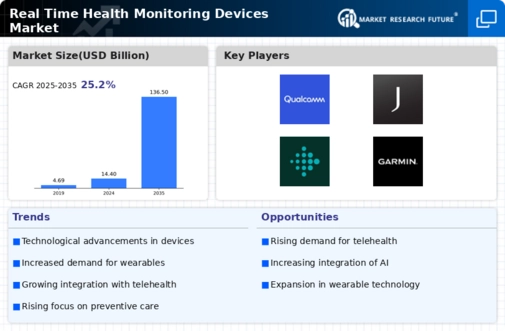 Real Time Health Monitoring Devices Market Research Report - Forecast till 2032 Infographic