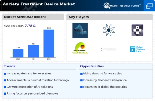 Anxiety Treatment Device Market Research Report — Global Forecast till 2034 Infographic