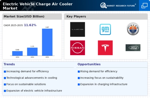 Electric Vehicle Charge Air Cooler Market Research Report - Forecast till 2034 Infographic