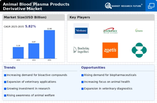 Animal Blood Plasma Products Derivative Market Research Report — Global Forecast till 2034 Infographic