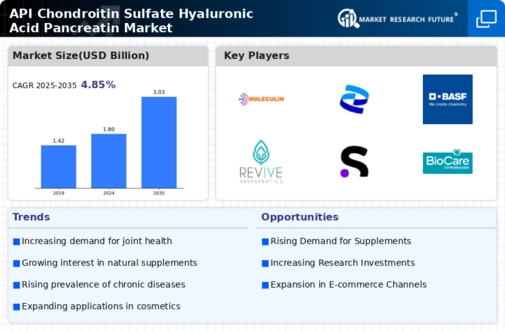 API Chondroitin Sulfate Hyaluronic Acid Pancreatin Market Research Report - Forecast Till 2034 Infographic