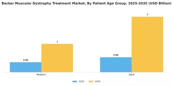 Becker Muscular Dystrophy Treatment Market
 Segment Image 2